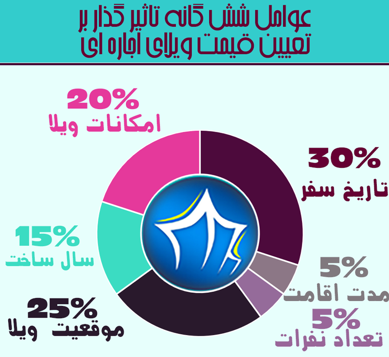 عوامل-شش-گانه-موثر-در-تعیین-قیمت-اجاره-ویلا-۱